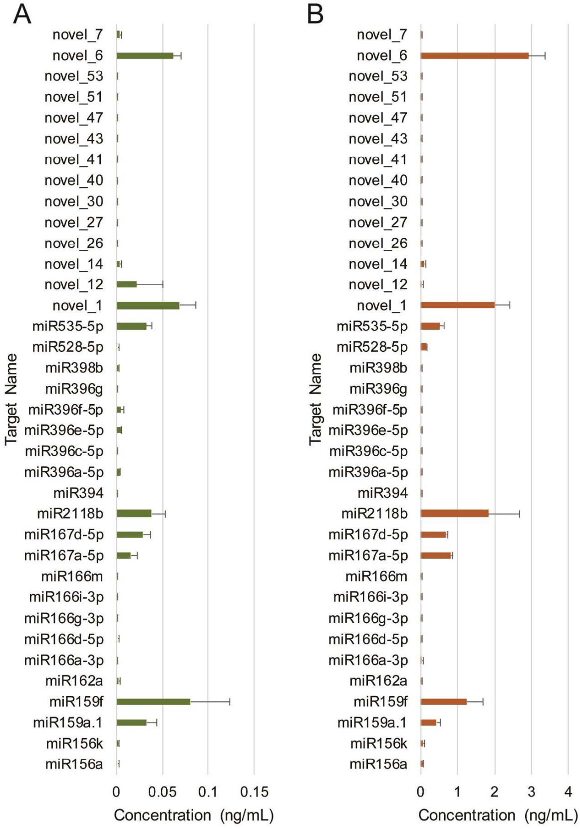qPCR analysis shows higher miRNA levels in mature coconut water, with novel_6 most abundant.